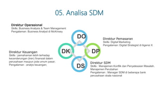 DO
DPDK
DS
Skills: Digital Marketing
Pengalaman: Digital Strategist di Agensi X
Direktur Pemasaran
Skills : Manajemen Konflik dan Penyelesaian Masalah,
Manajemen Perubahan
Pengalaman : Manager SDM di beberapa bank
perusahaan skala nasional
Direktur SDM
Skills: Business Analysis & Team Management
Pengalaman: Business Analyst di McKinsey
Direktur Operasional
Skills : pemahaman lebih terhadap
kecenderungan (tren) finansial dalam
perusahaan maupun pola umum pasar;
Pengalaman : analys keuangan;
Direktur Keuangan
05. Analisa SDM
 