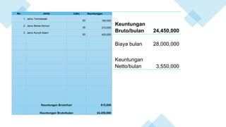 No Jenis Laku Keuntungan
1 Jamu Temulawak
20 180,000
2 Jamu Beras Kencur
35 210,000
3 Jamu Kunyit Asam
50 425,000
Keuntungan Bruto/hari 815,000
Keuntungan Bruto/bulan 24,450,000
Keuntungan
Bruto/bulan 24,450,000
Biaya bulan 28,000,000
Keuntungan
Netto/bulan 3,550,000
 