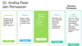 Rencana
Pemasaran
Website
Melalui portal
website, mobil
e application d
an sosial medi
a
Promosi
Publicity
Publisitas dg j
alan mengulas
informasi/
berita ttg
produk,
misalnya dg
wawancara
Promosi
Advertising
Periklanan, dg
menggunakan
berbagai medi
a seperti TV,
radio, koran, dl
l
Promosi
Personal
Selling
Tatap Muka,
dg cara
datang ke
lokasi
konsumen
Promosi
Sales
Promotion
Promosi Penju
alan, dg cara
memberikan
perangsang
spy terjadi
transaksi
pembelian/
pelayanan tam
bahan
Promosi
02. Analisa Pasar
dan Pemasaran
 