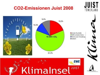 CO2-Emissionen Juist 2008
 