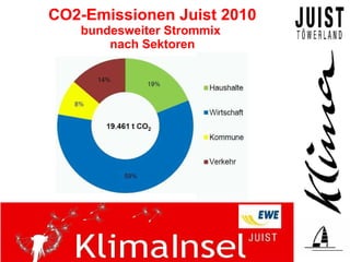 CO2-Emissionen Juist 2010
   bundesweiter Strommix
       nach Sektoren
 