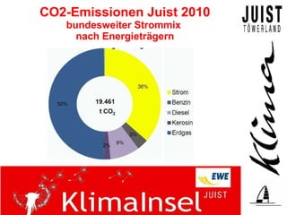 CO2-Emissionen Juist 2010
   bundesweiter Strommix
     nach Energieträgern
 