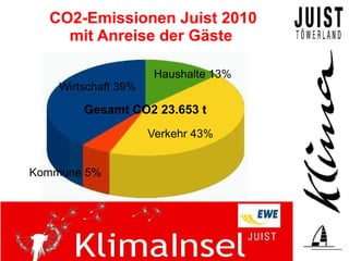 CO2-Emissionen Juist 2010
    mit Anreise der Gäste

                      Haushalte 13%
    Wirtschaft 39%

        Gesamt CO2 23.653 t
                     Verkehr 43%


Kommune 5%
 
