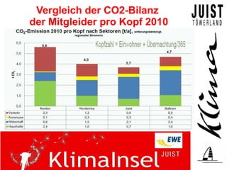 Vergleich der CO2-Bilanz
der Mitgleider pro Kopf 2010
 