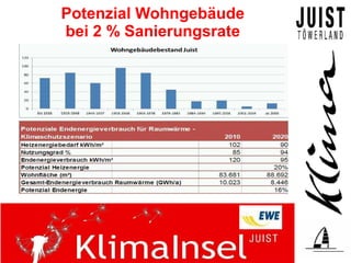 Potenzial Wohngebäude
bei 2 % Sanierungsrate
 