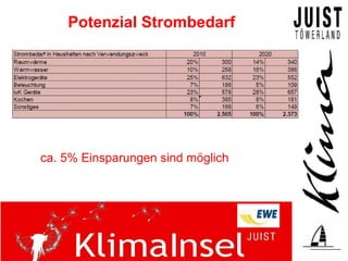 Potenzial Strombedarf




ca. 5% Einsparungen sind möglich
 
