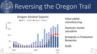Oregon Office of
Economic Analysis
10
Reversing the Oregon Trail
Value-added
manufacturing.
Domestic market
saturation.
Brewpubs vs Production
Breweries
$USD
 