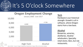 Oregon Office of
Economic Analysis
11
It’s 5 O’clock Somewhere
Tech
Hardware is our historical
strength. Growth is all in
software, where Oregon
starts from a low base.
Alcohol
Breweries, wineries,
distilleries. Alcohol
wholesalers. Specialty
retail stores. Bars, but not
restaurants.
 