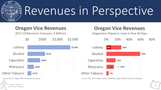 Oregon Office of
Economic Analysis
4
Revenues in Perspective
 