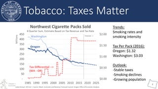 Oregon Office of
Economic Analysis
8
Tobacco: Taxes Matter
Trends:
Smoking rates and
smoking intensity
Tax Per Pack (2016):
Oregon: $1.32
Washington: $3.03
Outlook:
-Stable taxes
-Smoking declines
-Growing population
 