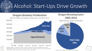 Oregon Office of
Economic Analysis
9
Alcohol: Start-Ups Drive Growth
 