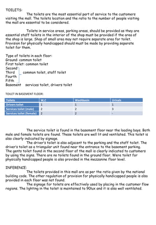 TOILETS:
The toilets are the most essential part of service to the customers
visiting the mall. The toilets location and the ratio to the number of people visiting
the mall are essential to be considered.
Toilets in service areas, parking areas, should be provided as they are
essential staff toilets in the interior of the shop must be provided if the area of
the shop is large. Shop of small area may not require separate area for toilet.
Provision for physically handicapped should must be made by providing separate
toilet for them.
Type of toilets in each floor:
Ground: common toilet
First toilet: common toilet
Second
Third common toilet, staff toilet
Fourth
Fifth
Basement services toilet, drivers toilet
Toilets W,C Washbasin Urinals
Drivers toilet 1 1 1
Services toilet (male) 2 2 3
Services toilet (female) 2 2 -
TOILET IN BASEMENT FLOOR:
The service toilet is found in the basement floor near the loading bays. Both
male and female toilets are found. These toilets are well lit and ventilated. This toilet is
also clearly indicated by signage.
The driver’s toilet is also adjacent to the parking and the staff toilet. The
driver’s toilet as a triangular unit found near the entrance to the basement parking.
The gents toilet found in the second floor of the mall is clearly indicated to customers
by using the signs. There are no toilets found in the ground floor. Were toilet for
physically handicapped people is also provided in the mezzanine floor level.
INFERENCE:
The toilets provided in this mall are as per the ratio given by the national
building code. The other regulation of provision for physically handicapped people is also
provided in each floor was not found.
The signage for toilets are effectively used by placing in the customer flow
regions. The lighting in the toilet is maintained to 90lux and it is also well ventilated.
 
