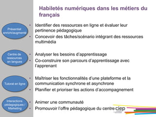 Habiletés numériques dans les métiers du
français
• Identifier des ressources en ligne et évaluer leur
pertinence pédagogique
• Concevoir des tâches/scénario intégrant des ressources
multimédia
• Analyser les besoins d’apprentissage
• Co-construire son parcours d’apprentissage avec
l’apprenant
• Maîtriser les fonctionnalités d’une plateforme et la
communication synchrone et asynchrone
• Planifier et prioriser les actions d’accompagnement
• Animer une communauté
• Promouvoir l’offre pédagogique du centre
Présentiel
enrichi/augmenté
Centre de
ressources
en langues
Tutorat en ligne
Interactions
pédagogiques /
Marketing
 