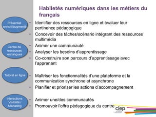 Habiletés numériques dans les métiers du
français
• Identifier des ressources en ligne et évaluer leur
pertinence pédagogique
• Concevoir des tâches/scénario intégrant des ressources
multimédia
• Animer une communauté
• Analyser les besoins d’apprentissage
• Co-construire son parcours d’apprentissage avec
l’apprenant
• Maîtriser les fonctionnalités d’une plateforme et la
communication synchrone et asynchrone
• Planifier et prioriser les actions d’accompagnement
• Animer une/des communautés
• Promouvoir l’offre pédagogique du centre
Présentiel
enrichi/augmenté
Centre de
ressources
en langues
Tutorat en ligne
Interactions
Visibilité /
Marketing
 