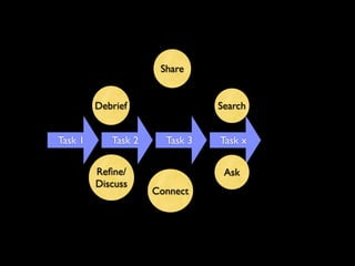 Social (net)working is a part of
           real work
                           Share


              Debrief                Search


     Task 1      Task 2     Task 3   Task x


              Reﬁne/                  Ask
              Discuss
                          Connect


   that improves execution
    through social routine
 