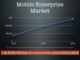 Mobile Enterprise 
Market 
280 
186,667 
93,333 
0 
2013 2017 2019 
http://www.prnewswire.com/news-releases/marketsandmarkets-global-bring-your-own-device-byod-and-enterprise-mobility-market-worth-18139-billion-by-2017-168443266.html 
+ de $180 Bilhões de crescimento entre 2013 e 2019 
 