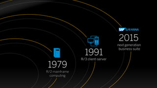 1979
R/2 mainframe
computing
1991
R/3 client-server
2015
next generation
business suite
 