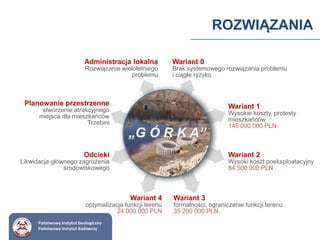 Wariant 1
Wysokie koszty, protesty
mieszkańców
145 000 000 PLN
Wariant 0
Brak systemowego rozwiązania problemu
i ciągłe ryzyko
Wariant 4
optymalizacja funkcji terenu
24 000 000 PLN
Odcieki
Likwidacja głównego zagrożenia
środowiskowego
Administracja lokalna
Rozwiązanie wieloletniego
problemu
Wariant 2
Wysoki koszt poeksploatacyjny
84 500 000 PLN
Planowanie przestrzenne
stworzenie atrakcyjnego
miejsca dla mieszkańców
Trzebini
Wariant 3
formalności, ograniczenie funkcji terenu
35 200 000 PLN
„G Ó R K A”
Państwowy Instytut Geologiczny
Państwowy Instytut Badawczy
ROZWIĄZANIA
 