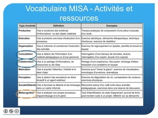 Vocabulaire MISA - Activités et 
ressources 
 