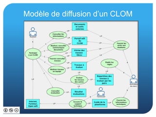 Modèle de diffusion d’un CLOM 
 