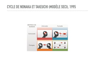 CYCLE DE NONAKA ET TAKEUCHI (MODÈLE SECI), 1995
 