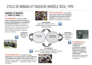 CYCLE DE NONAKA ET TAKEUCHI (MODÈLE SECI), 1995
Socialisation : Seul ou en petit
groupe, l’apprenant part à la rencontre d...