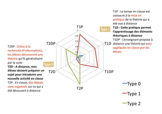 T1P	:	Le	temps	en	classe	est	
consacré	à	la	mise	en	
pratique	de	la	théorie	qui	a	
été	vue	à	distance	
T1D	:	Cette	pratiqu...