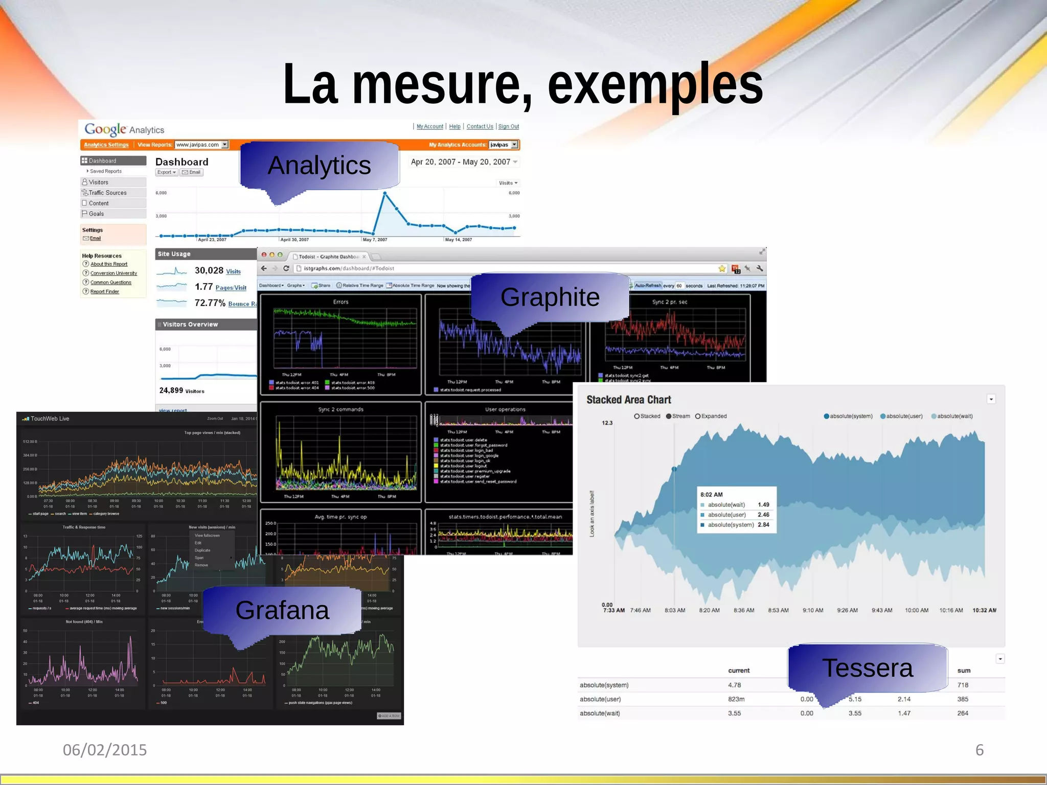 La mesure, exemples
06/02/2015 6
Analytics
Graphite
Grafana
Tessera
 