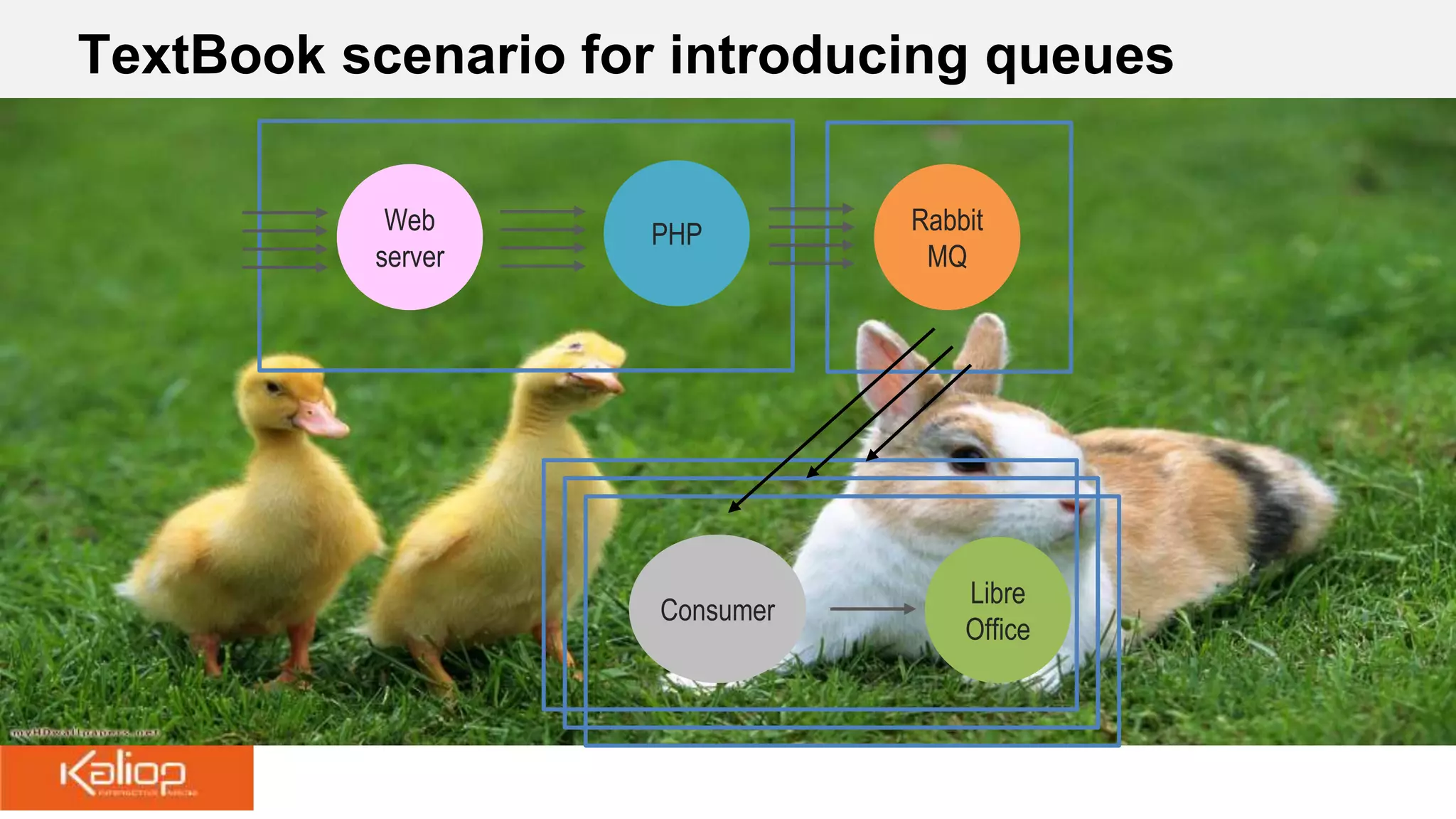 TextBook scenario for introducing queues
Web
server
Consumer
Rabbit
MQ
Libre
Office
PHP
 