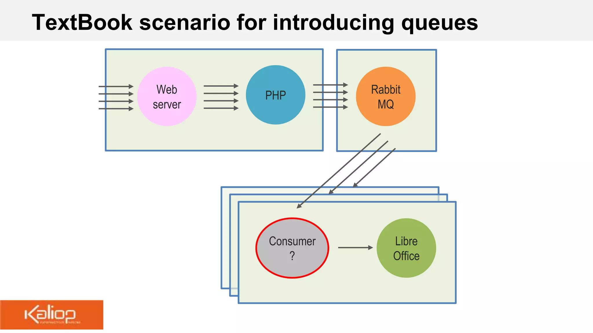 TextBook scenario for introducing queues
Web
server
Consumer
?
Rabbit
MQ
Libre
Office
PHP
 