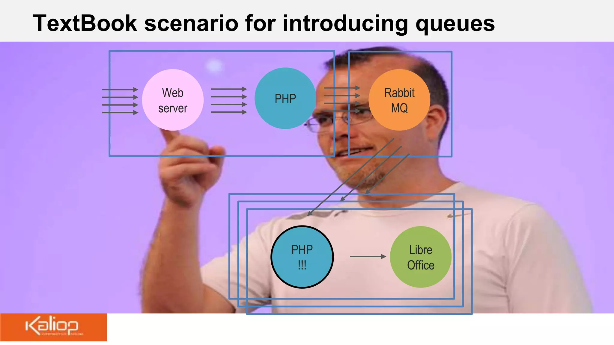 TextBook scenario for introducing queues
Web
server
PHP
!!!
Rabbit
MQ
Libre
Office
PHP
 