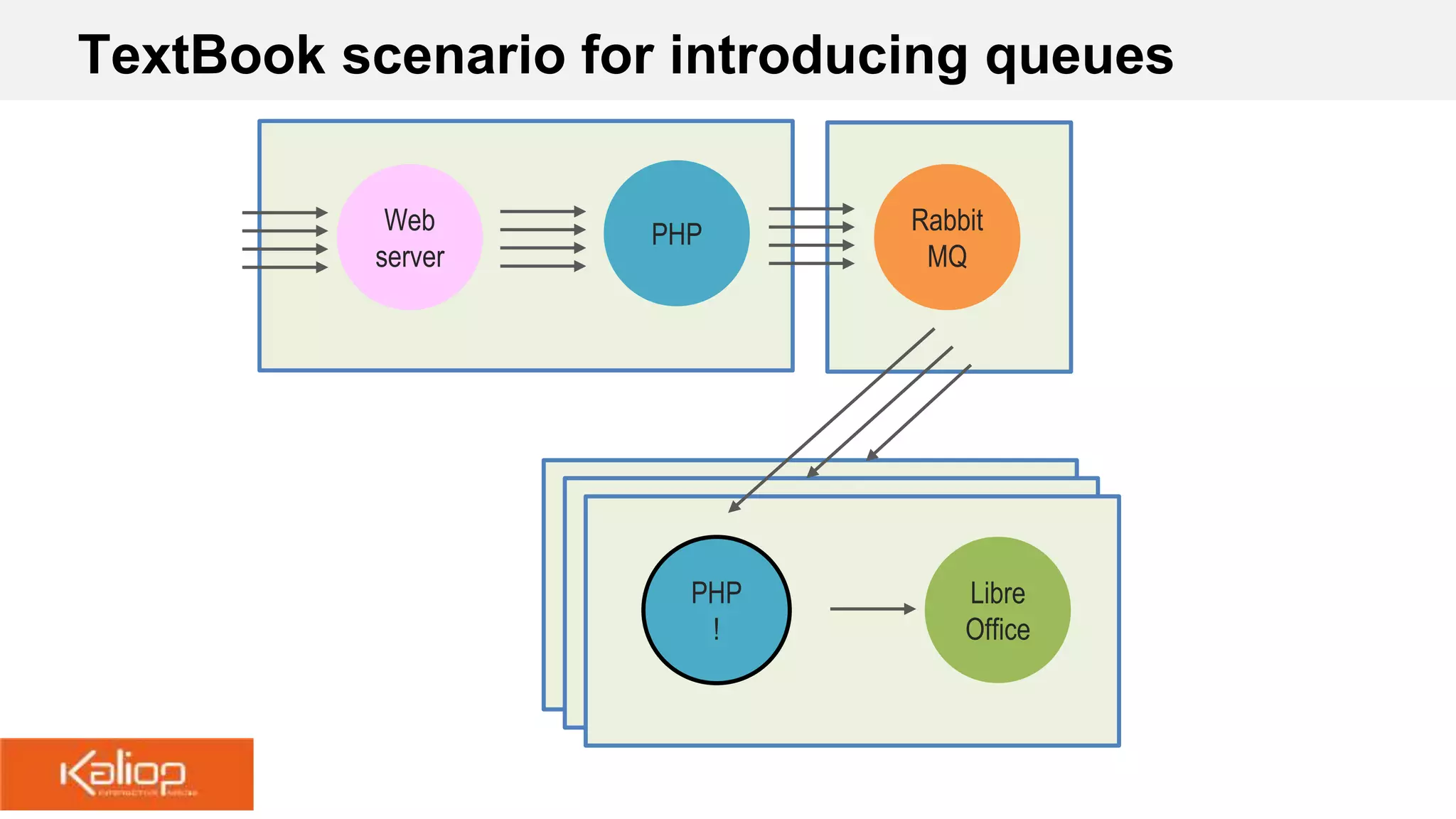 TextBook scenario for introducing queues
Web
server
PHP
!
Rabbit
MQ
Libre
Office
PHP
 
