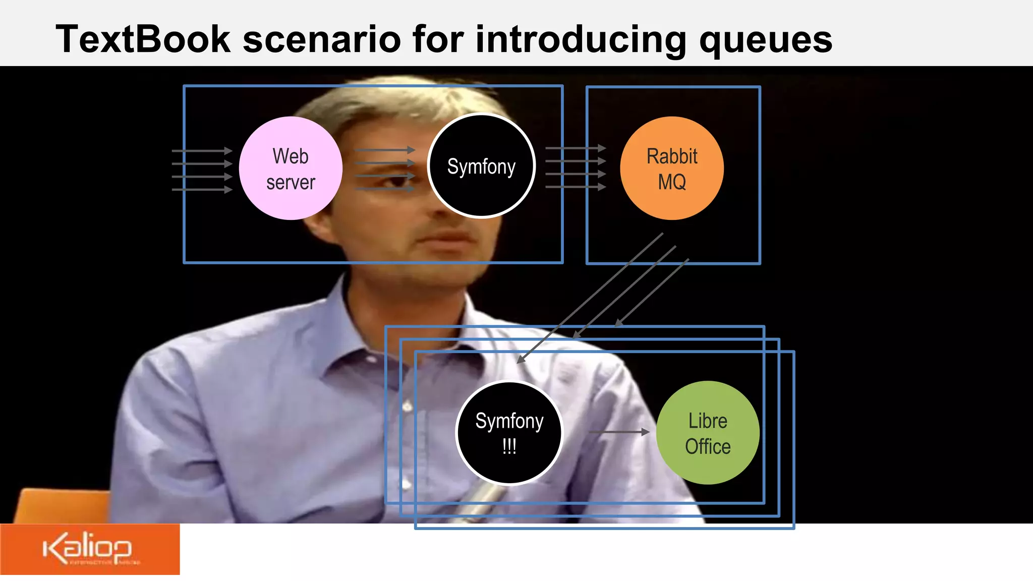 TextBook scenario for introducing queues
Web
server
Symfony
!!!
Rabbit
MQ
Libre
Office
Symfony
 