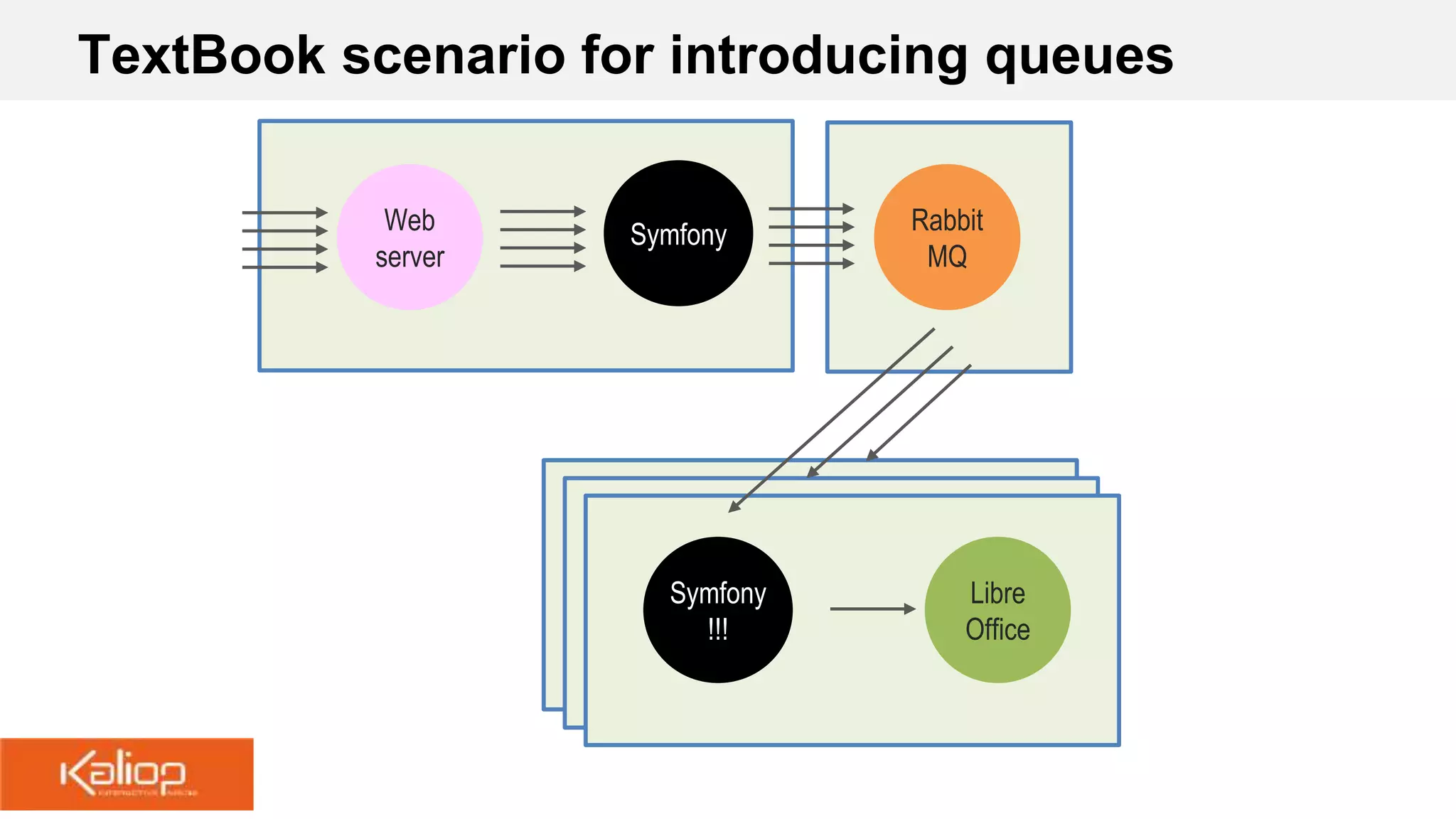 TextBook scenario for introducing queues
Web
server
Symfony
!!!
Rabbit
MQ
Libre
Office
Symfony
 