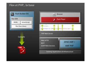 Flex et PHP... la base
Flash Builder IDE
Flex SDK
Flex Class Library
MXML ActionScript
Compile
SOAP HTTP/S AMF/S
PHP Web Server
Existing Applications & Infrastructure
ZEND AMF /
AMF PHP
XML/HTTP
REST
SOAP Web Services
Browser
Flash Player
 