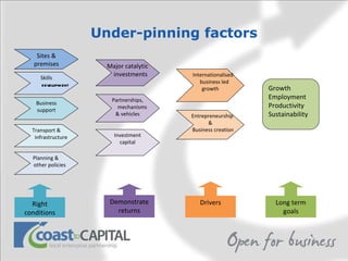 Under-pinning factors Internationalised business led growth Entrepreneurship & Business creation Skills development Sites & premises Major catalytic investments Partnerships, mechanisms & vehicles Business support Transport & infrastructure Investment capital Planning &  other policies Right conditions Demonstrate returns Drivers Long term goals Growth Employment Productivity Sustainability 