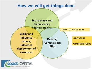How we will get things done Set strategy and frameworks; Market making Deliver;  Commission; Pilot Lobby and influence others; Influence deployment of resources COAST TO CAPITAL ROLE ADD VALUE MAINTAIN FOCUS 