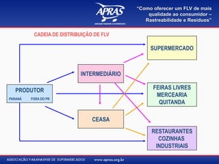 “Como oferecer um FLV de mais
                                                qualidade ao consumidor –
                                               Rastreabilidade e Resíduos”


          CADEIA DE DISTRIBUIÇÃO DE FLV

                                                 SUPERMERCADO



                            INTERMEDIÁRIO

   PRODUTOR                                       FEIRAS LIVRES
                                                   MERCEARIA
PARANÁ   FORA DO PR
                                                    QUITANDA

                                CEASA
                                                 RESTAURANTES
                                                   COZINHAS
                                                  INDUSTRIAIS
 