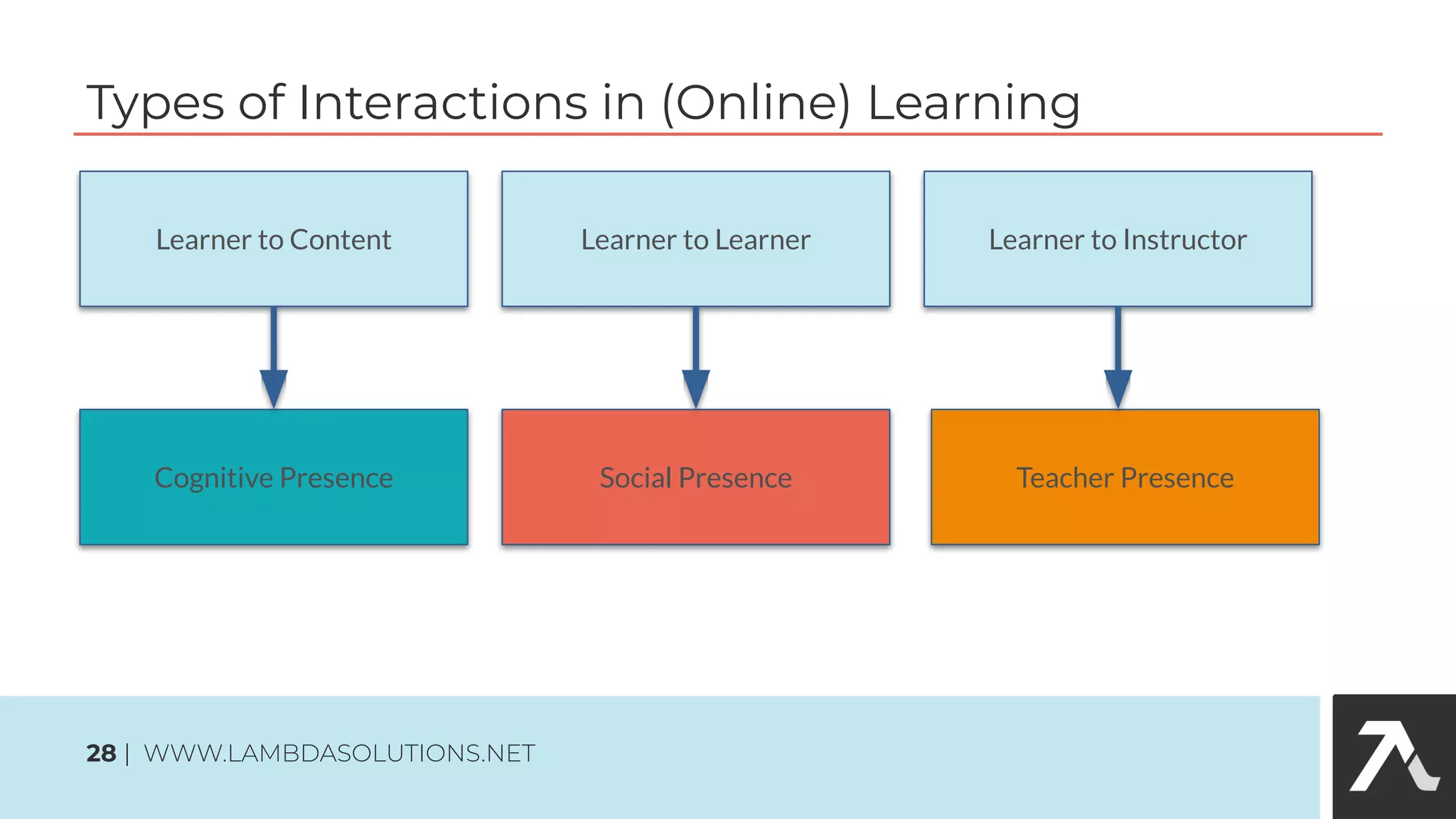Types of Interactions in (Online) Learning
28 | WWW.LAMBDASOLUTIONS.NET
Learner to Content Learner to Learner Learner to Instructor
Cognitive Presence Social Presence Teacher Presence
 