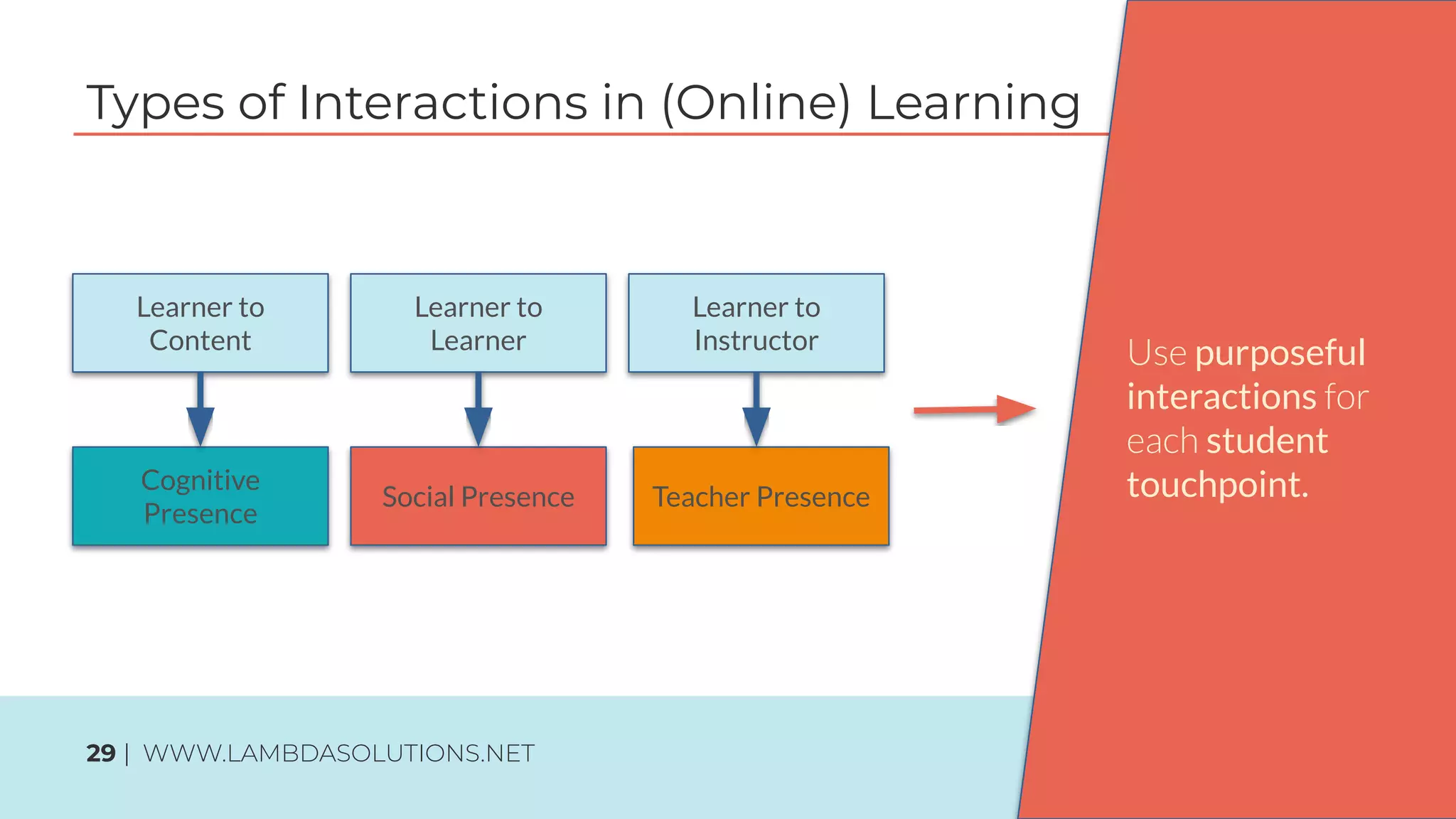 Types of Interactions in (Online) Learning
29 | WWW.LAMBDASOLUTIONS.NET
purposeful
interactions
student
touchpoint.
Learner to
Content
Learner to
Learner
Learner to
Instructor
Cognitive
Presence
Social Presence Teacher Presence
 