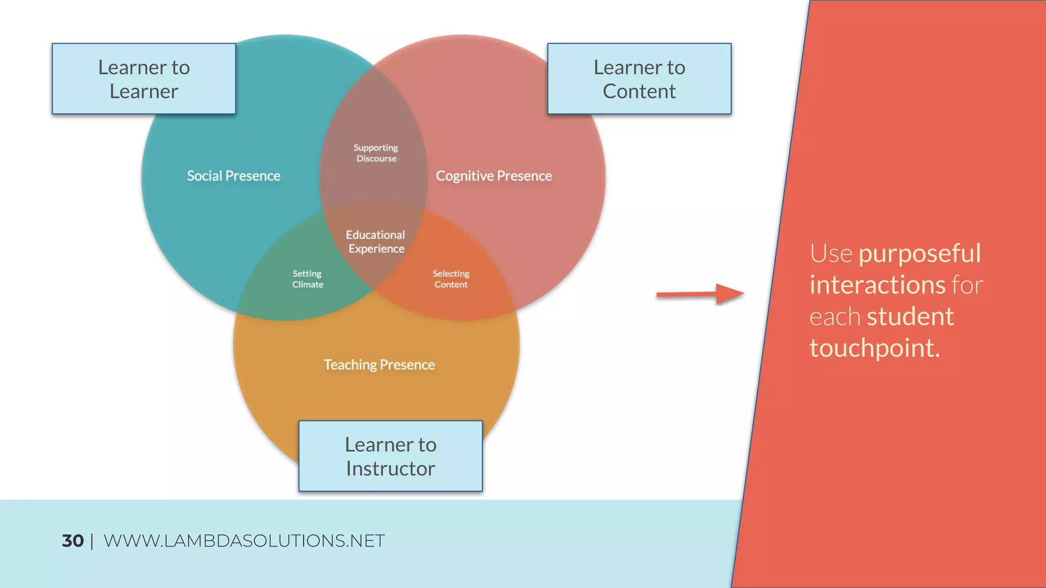 30 | WWW.LAMBDASOLUTIONS.NET
purposeful
interactions
student
touchpoint.
Learner to
Content
Learner to
Learner
Learner to
Instructor
 