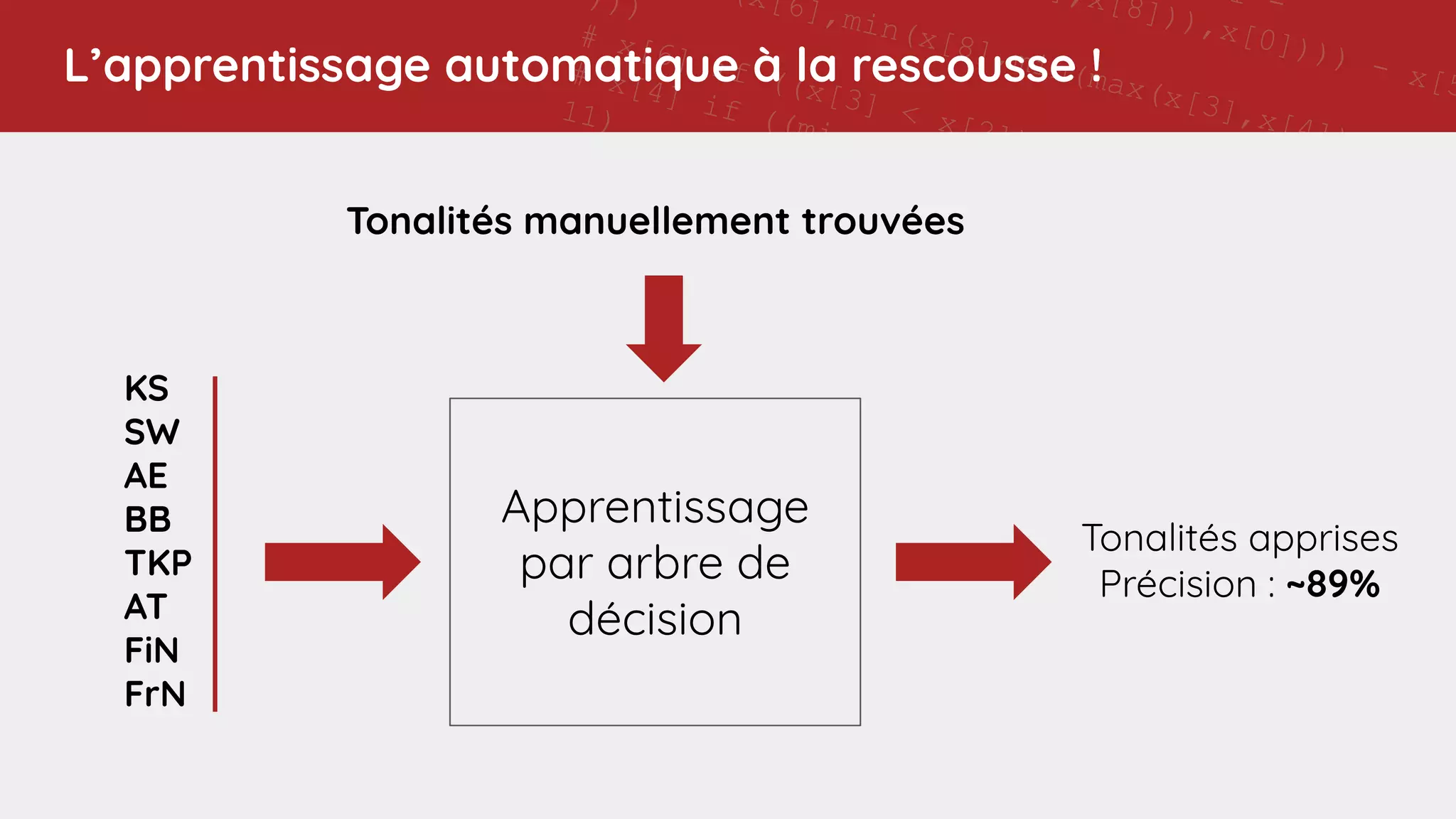 11 -
],x[8])),x[0]))) - x[5
(x[6],min(x[8],min(max(x[3],x[4]),x[1])
)))
# x[6] if ((x[3] < x[2]) and (7 != x[8]))
# x[4] if ((min(x[1],x[7]) - ((x[0] - 11) - x[4]
11)
# x[6] if (((5 > 7) and ((7 - x[6]) < 0)) or (4
x[0]))
# x[7] if ((min(x[1],x[8]) - 9) != 11)
# 5 if ((0 > (5 - x[4])) or (max(4,x[6]) >
min(max(max(min(x[7],max(x[7],x[6])),x[0]),x[8]),5
# x[6] if ((x[3] < x[2]) and (7 != x[8]))
# x[3] if (not (0 >
max(max(max(min(x[4],4),max(x[8],2)),max(4,2)),x[3])
and (not (((11 != (7 - x[0])) or
(max(x[7],max(7,x[1])) == max(7,x[6]))) or (min(2,4)
!= x[0])) or (2 == x[6])))
# x[4] if ((min(x[1],x[7]) - ((x[0] - 11) - x[4])) !=
11)
# x[0] if (x[8] != min(x[1],9))
# Training accuracy: 0.9213483
# Test accuracy: 0.893
# rule applic
# [51
L’apprentissage automatique à la rescousse !
KS
SW
AE
BB
TKP
AT
FiN
FrN
Apprentissage
par arbre de
décision
Tonalités manuellement trouvées
Tonalités apprises
Précision : ~89%
 