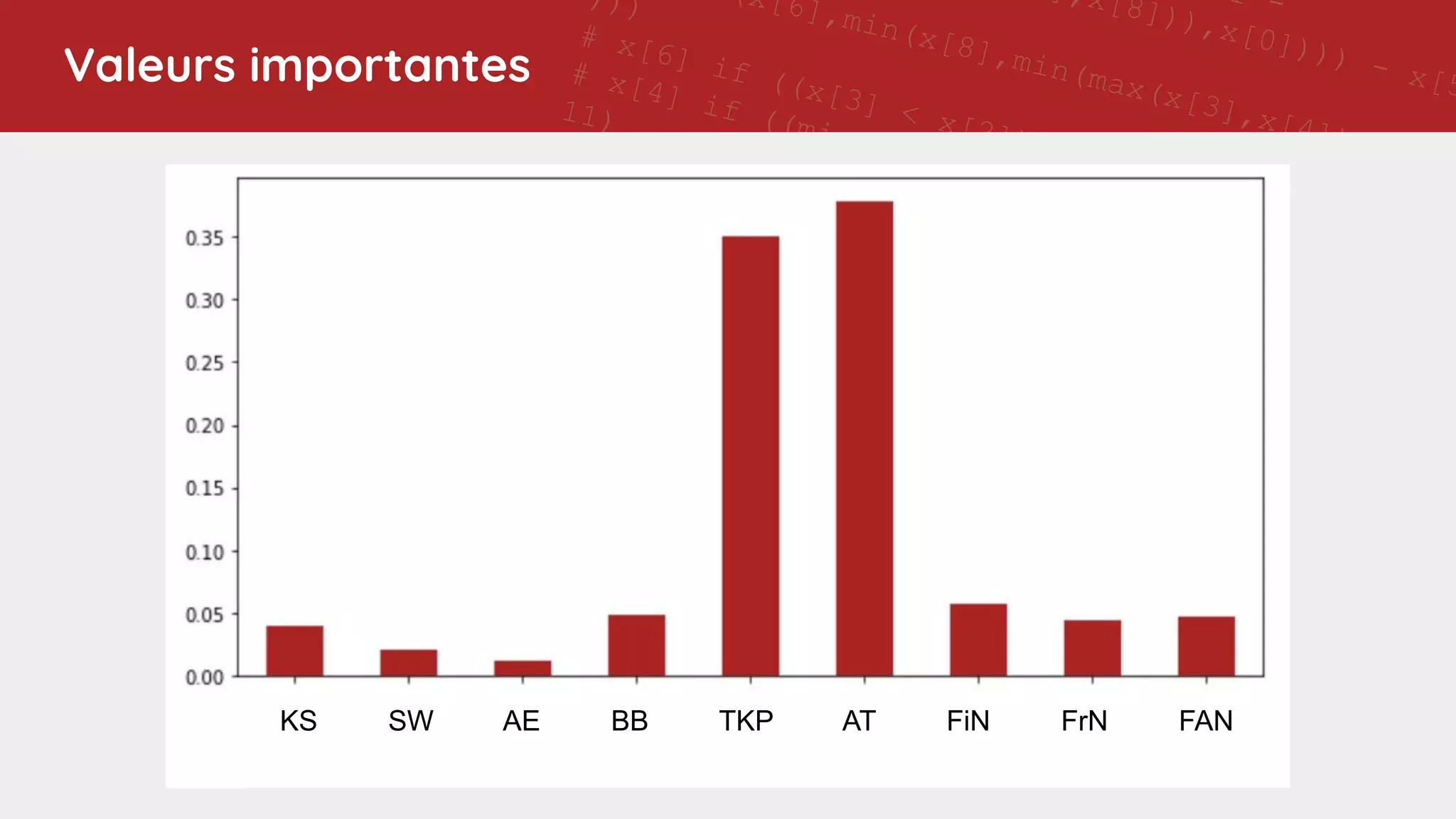 11 -
],x[8])),x[0]))) - x[5
(x[6],min(x[8],min(max(x[3],x[4]),x[1])
)))
# x[6] if ((x[3] < x[2]) and (7 != x[8]))
# x[4] if ((min(x[1],x[7]) - ((x[0] - 11) - x[4]
11)
# x[6] if (((5 > 7) and ((7 - x[6]) < 0)) or (4
x[0]))
# x[7] if ((min(x[1],x[8]) - 9) != 11)
# 5 if ((0 > (5 - x[4])) or (max(4,x[6]) >
min(max(max(min(x[7],max(x[7],x[6])),x[0]),x[8]),5
# x[6] if ((x[3] < x[2]) and (7 != x[8]))
# x[3] if (not (0 >
max(max(max(min(x[4],4),max(x[8],2)),max(4,2)),x[3])
and (not (((11 != (7 - x[0])) or
(max(x[7],max(7,x[1])) == max(7,x[6]))) or (min(2,4)
!= x[0])) or (2 == x[6])))
# x[4] if ((min(x[1],x[7]) - ((x[0] - 11) - x[4])) !=
11)
# x[0] if (x[8] != min(x[1],9))
# Training accuracy: 0.9213483
# Test accuracy: 0.893
# rule applic
# [51
Valeurs importantes
KS SW AE BB TKP AT FiN FrN FAN
 