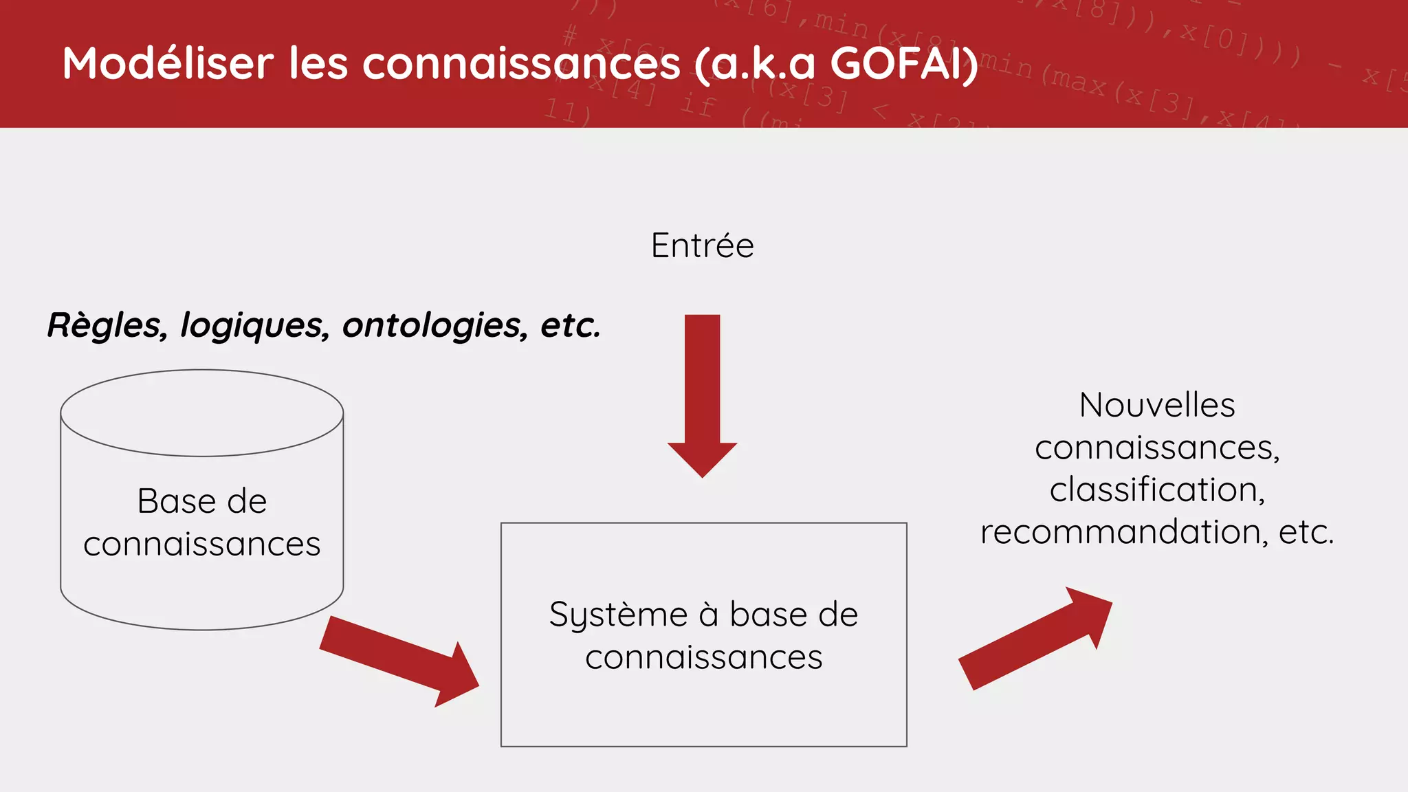 11 -
],x[8])),x[0]))) - x[5
(x[6],min(x[8],min(max(x[3],x[4]),x[1])
)))
# x[6] if ((x[3] < x[2]) and (7 != x[8]))
# x[4] if ((min(x[1],x[7]) - ((x[0] - 11) - x[4]
11)
# x[6] if (((5 > 7) and ((7 - x[6]) < 0)) or (4
x[0]))
# x[7] if ((min(x[1],x[8]) - 9) != 11)
# 5 if ((0 > (5 - x[4])) or (max(4,x[6]) >
min(max(max(min(x[7],max(x[7],x[6])),x[0]),x[8]),5
# x[6] if ((x[3] < x[2]) and (7 != x[8]))
# x[3] if (not (0 >
max(max(max(min(x[4],4),max(x[8],2)),max(4,2)),x[3])
and (not (((11 != (7 - x[0])) or
(max(x[7],max(7,x[1])) == max(7,x[6]))) or (min(2,4)
!= x[0])) or (2 == x[6])))
# x[4] if ((min(x[1],x[7]) - ((x[0] - 11) - x[4])) !=
11)
# x[0] if (x[8] != min(x[1],9))
# Training accuracy: 0.9213483
# Test accuracy: 0.893
# rule applic
# [51
Modéliser les connaissances (a.k.a GOFAI)
Système à base de
connaissances
Base de
connaissances
Entrée
Nouvelles
connaissances,
classiﬁcation,
recommandation, etc.
Règles, logiques, ontologies, etc.
 