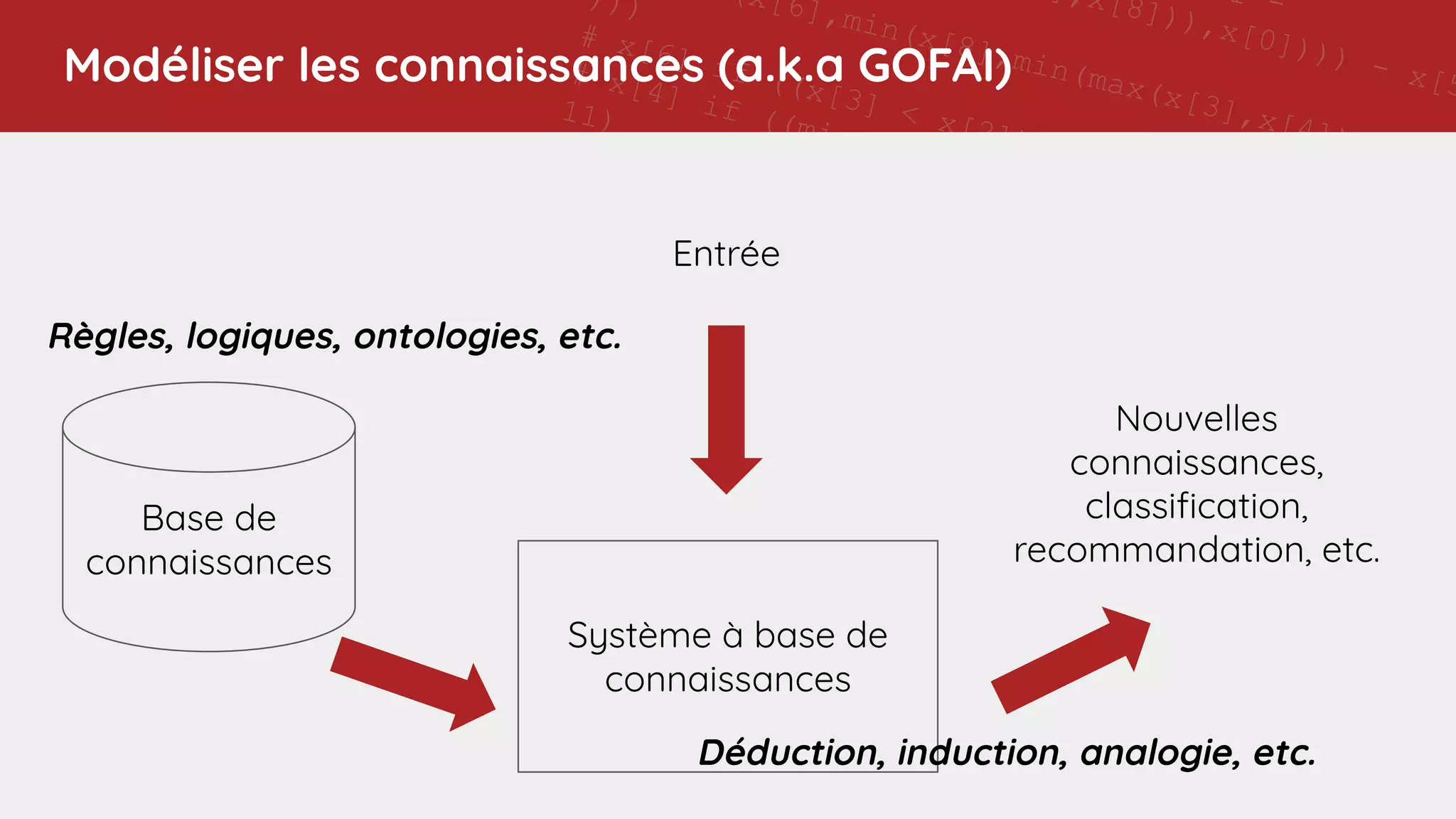 11 -
],x[8])),x[0]))) - x[5
(x[6],min(x[8],min(max(x[3],x[4]),x[1])
)))
# x[6] if ((x[3] < x[2]) and (7 != x[8]))
# x[4] if ((min(x[1],x[7]) - ((x[0] - 11) - x[4]
11)
# x[6] if (((5 > 7) and ((7 - x[6]) < 0)) or (4
x[0]))
# x[7] if ((min(x[1],x[8]) - 9) != 11)
# 5 if ((0 > (5 - x[4])) or (max(4,x[6]) >
min(max(max(min(x[7],max(x[7],x[6])),x[0]),x[8]),5
# x[6] if ((x[3] < x[2]) and (7 != x[8]))
# x[3] if (not (0 >
max(max(max(min(x[4],4),max(x[8],2)),max(4,2)),x[3])
and (not (((11 != (7 - x[0])) or
(max(x[7],max(7,x[1])) == max(7,x[6]))) or (min(2,4)
!= x[0])) or (2 == x[6])))
# x[4] if ((min(x[1],x[7]) - ((x[0] - 11) - x[4])) !=
11)
# x[0] if (x[8] != min(x[1],9))
# Training accuracy: 0.9213483
# Test accuracy: 0.893
# rule applic
# [51
Modéliser les connaissances (a.k.a GOFAI)
Système à base de
connaissances
Base de
connaissances
Entrée
Nouvelles
connaissances,
classiﬁcation,
recommandation, etc.
Règles, logiques, ontologies, etc.
Déduction, induction, analogie, etc.
 