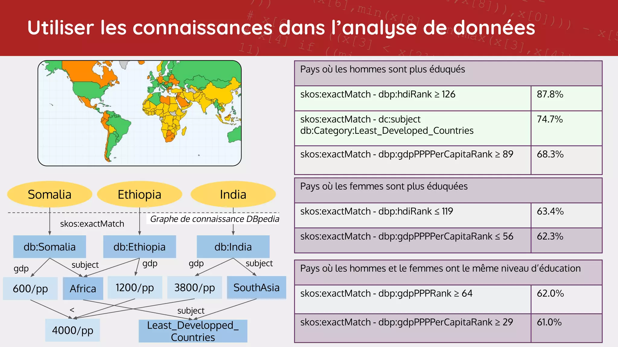 11 -
],x[8])),x[0]))) - x[5
(x[6],min(x[8],min(max(x[3],x[4]),x[1])
)))
# x[6] if ((x[3] < x[2]) and (7 != x[8]))
# x[4] if ((min(x[1],x[7]) - ((x[0] - 11) - x[4]
11)
# x[6] if (((5 > 7) and ((7 - x[6]) < 0)) or (4
x[0]))
# x[7] if ((min(x[1],x[8]) - 9) != 11)
# 5 if ((0 > (5 - x[4])) or (max(4,x[6]) >
min(max(max(min(x[7],max(x[7],x[6])),x[0]),x[8]),5
# x[6] if ((x[3] < x[2]) and (7 != x[8]))
# x[3] if (not (0 >
max(max(max(min(x[4],4),max(x[8],2)),max(4,2)),x[3])
and (not (((11 != (7 - x[0])) or
(max(x[7],max(7,x[1])) == max(7,x[6]))) or (min(2,4)
!= x[0])) or (2 == x[6])))
# x[4] if ((min(x[1],x[7]) - ((x[0] - 11) - x[4])) !=
11)
# x[0] if (x[8] != min(x[1],9))
# Training accuracy: 0.9213483
# Test accuracy: 0.893
# rule applic
# [51
Utiliser les connaissances dans l’analyse de données
Pays où les hommes sont plus éduqués
skos:exactMatch - dbp:hdiRank ≥ 126 87.8%
skos:exactMatch - dc:subject
db:Category:Least_Developed_Countries
74.7%
skos:exactMatch - dbp:gdpPPPPerCapitaRank ≥ 89 68.3%
Pays où les femmes sont plus éduquées
skos:exactMatch - dbp:hdiRank ≤ 119 63.4%
skos:exactMatch - dbp:gdpPPPPerCapitaRank ≤ 56 62.3%
Pays où les hommes et le femmes ont le même niveau d’éducation
skos:exactMatch - dbp:gdpPPPRank ≥ 64 62.0%
skos:exactMatch - dbp:gdpPPPPerCapitaRank ≥ 29 61.0%
Somalia Ethiopia India
db:Somalia db:Ethiopia db:India
Graphe de connaissance DBpedia
skos:exactMatch
600/pp Africa 1200/pp 3800/pp SouthAsia
gdp
gdp gdp subject
subject
4000/pp
Least_Developped_
Countries
< subject
 