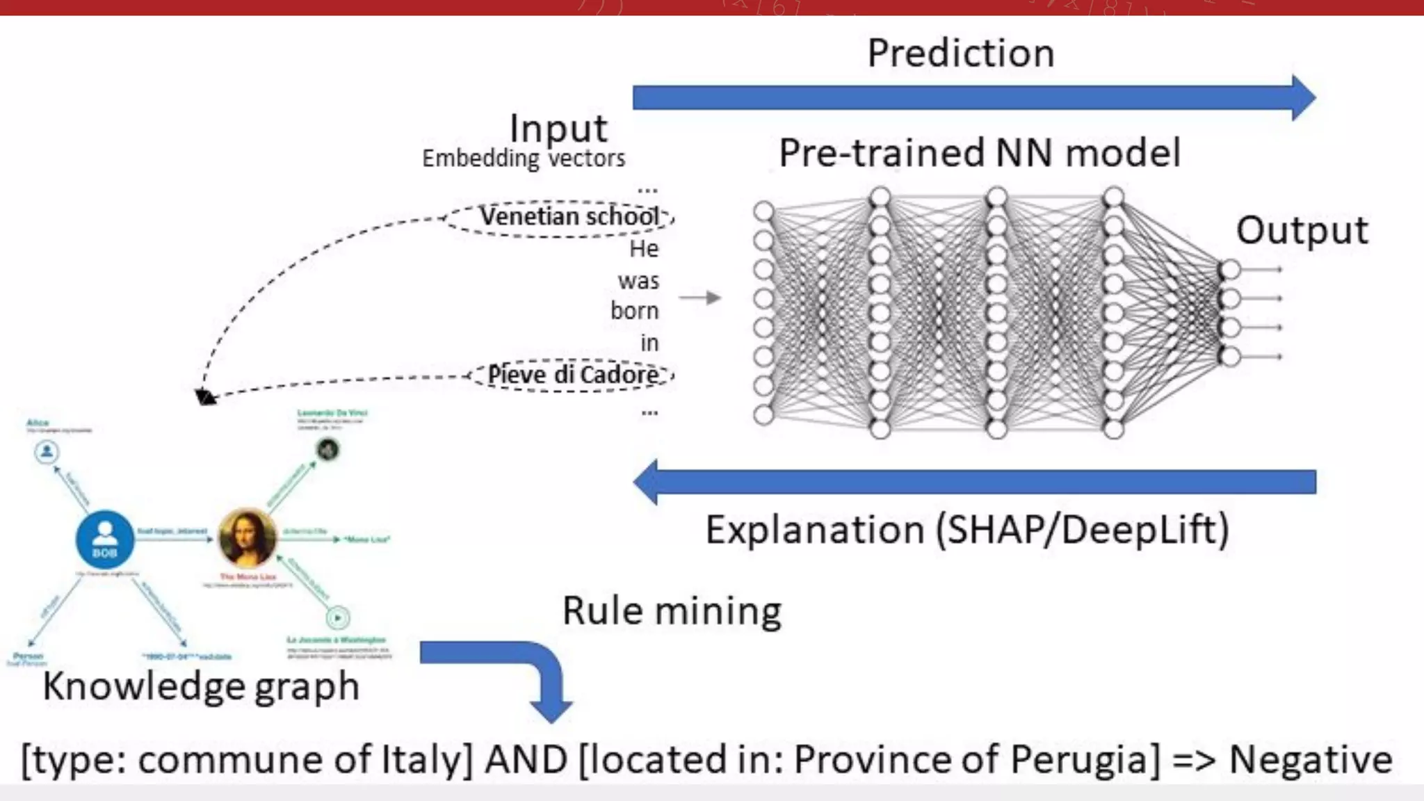 11 -
],x[8])),x[0]))) - x[5
(x[6],min(x[8],min(max(x[3],x[4]),x[1])
)))
# x[6] if ((x[3] < x[2]) and (7 != x[8]))
# x[4] if ((min(x[1],x[7]) - ((x[0] - 11) - x[4]
11)
# x[6] if (((5 > 7) and ((7 - x[6]) < 0)) or (4
x[0]))
# x[7] if ((min(x[1],x[8]) - 9) != 11)
# 5 if ((0 > (5 - x[4])) or (max(4,x[6]) >
min(max(max(min(x[7],max(x[7],x[6])),x[0]),x[8]),5
# x[6] if ((x[3] < x[2]) and (7 != x[8]))
# x[3] if (not (0 >
max(max(max(min(x[4],4),max(x[8],2)),max(4,2)),x[3])
and (not (((11 != (7 - x[0])) or
(max(x[7],max(7,x[1])) == max(7,x[6]))) or (min(2,4)
!= x[0])) or (2 == x[6])))
# x[4] if ((min(x[1],x[7]) - ((x[0] - 11) - x[4])) !=
11)
# x[0] if (x[8] != min(x[1],9))
# Training accuracy: 0.9213483
# Test accuracy: 0.893
# rule applic
# [51
Lier les modèles d’apprentissage aux connaissances
 