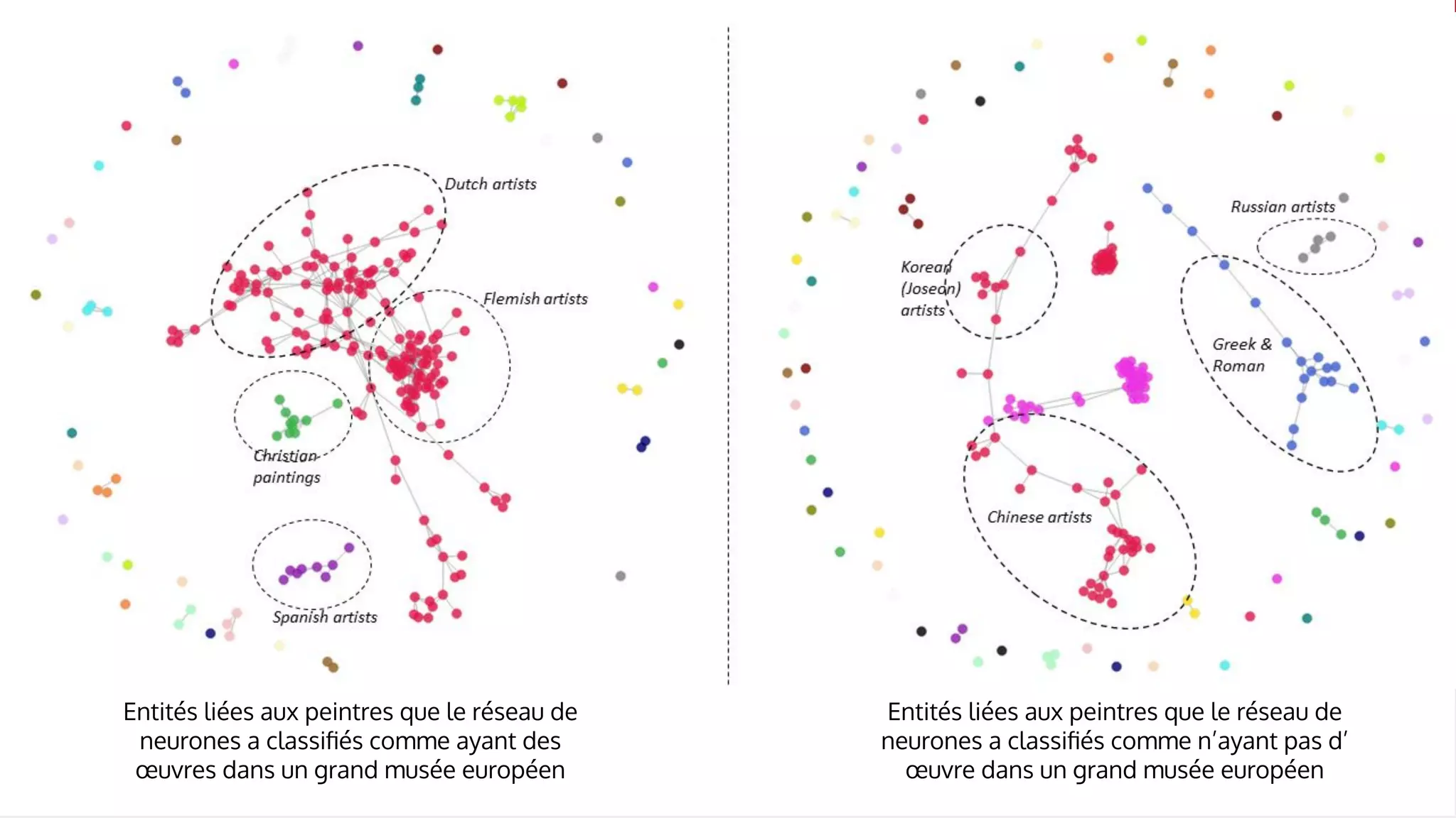 11 -
],x[8])),x[0]))) - x[5
(x[6],min(x[8],min(max(x[3],x[4]),x[1])
)))
# x[6] if ((x[3] < x[2]) and (7 != x[8]))
# x[4] if ((min(x[1],x[7]) - ((x[0] - 11) - x[4]
11)
# x[6] if (((5 > 7) and ((7 - x[6]) < 0)) or (4
x[0]))
# x[7] if ((min(x[1],x[8]) - 9) != 11)
# 5 if ((0 > (5 - x[4])) or (max(4,x[6]) >
min(max(max(min(x[7],max(x[7],x[6])),x[0]),x[8]),5
# x[6] if ((x[3] < x[2]) and (7 != x[8]))
# x[3] if (not (0 >
max(max(max(min(x[4],4),max(x[8],2)),max(4,2)),x[3])
and (not (((11 != (7 - x[0])) or
(max(x[7],max(7,x[1])) == max(7,x[6]))) or (min(2,4)
!= x[0])) or (2 == x[6])))
# x[4] if ((min(x[1],x[7]) - ((x[0] - 11) - x[4])) !=
11)
# x[0] if (x[8] != min(x[1],9))
# Training accuracy: 0.9213483
# Test accuracy: 0.893
# rule applic
# [51
Entités liées aux peintres que le réseau de
neurones a classiﬁés comme ayant des
œuvres dans un grand musée européen
Entités liées aux peintres que le réseau de
neurones a classiﬁés comme n’ayant pas d’
œuvre dans un grand musée européen
 