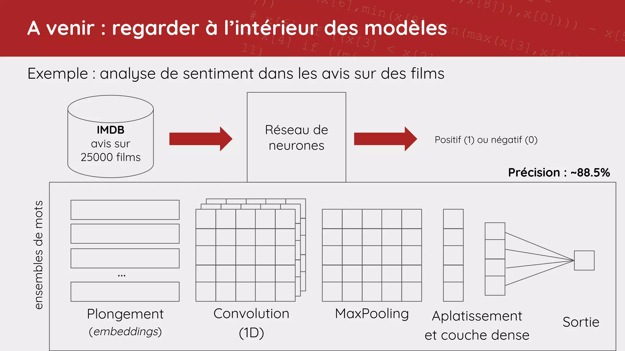 11 -
],x[8])),x[0]))) - x[5
(x[6],min(x[8],min(max(x[3],x[4]),x[1])
)))
# x[6] if ((x[3] < x[2]) and (7 != x[8]))
# x[4] if ((min(x[1],x[7]) - ((x[0] - 11) - x[4]
11)
# x[6] if (((5 > 7) and ((7 - x[6]) < 0)) or (4
x[0]))
# x[7] if ((min(x[1],x[8]) - 9) != 11)
# 5 if ((0 > (5 - x[4])) or (max(4,x[6]) >
min(max(max(min(x[7],max(x[7],x[6])),x[0]),x[8]),5
# x[6] if ((x[3] < x[2]) and (7 != x[8]))
# x[3] if (not (0 >
max(max(max(min(x[4],4),max(x[8],2)),max(4,2)),x[3])
and (not (((11 != (7 - x[0])) or
(max(x[7],max(7,x[1])) == max(7,x[6]))) or (min(2,4)
!= x[0])) or (2 == x[6])))
# x[4] if ((min(x[1],x[7]) - ((x[0] - 11) - x[4])) !=
11)
# x[0] if (x[8] != min(x[1],9))
# Training accuracy: 0.9213483
# Test accuracy: 0.893
# rule applic
# [51
A venir : regarder à l’intérieur des modèles
Exemple : analyse de sentiment dans les avis sur des ﬁlms
IMDB
avis sur
25000 ﬁlms
Réseau de
neurones
Positif (1) ou négatif (0)
ensembles
de
mots
...
Plongement
(embeddings)
Convolution
(1D)
MaxPooling Aplatissement
et couche dense
Sortie
Précision : ~88.5%
 