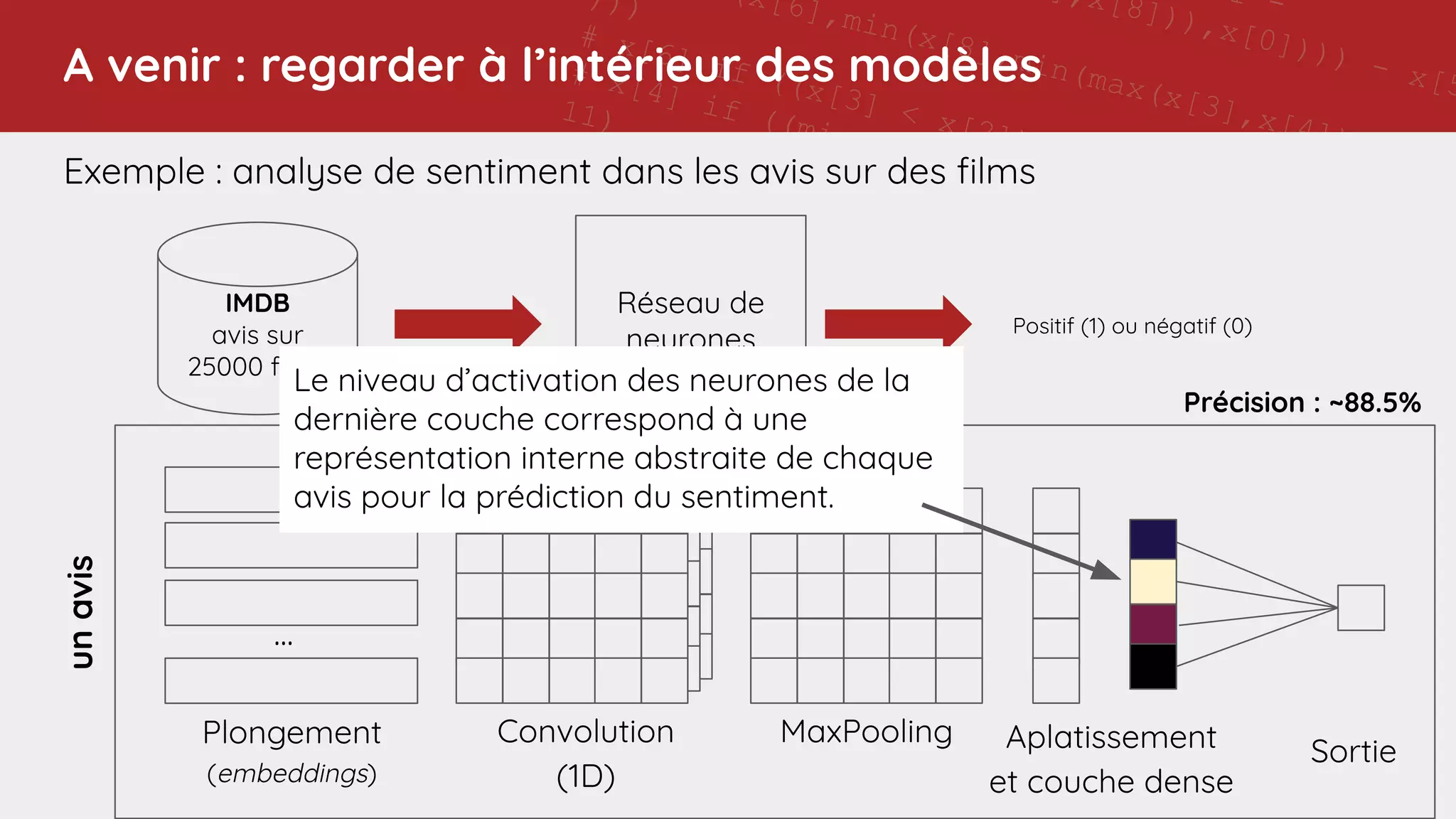 11 -
],x[8])),x[0]))) - x[5
(x[6],min(x[8],min(max(x[3],x[4]),x[1])
)))
# x[6] if ((x[3] < x[2]) and (7 != x[8]))
# x[4] if ((min(x[1],x[7]) - ((x[0] - 11) - x[4]
11)
# x[6] if (((5 > 7) and ((7 - x[6]) < 0)) or (4
x[0]))
# x[7] if ((min(x[1],x[8]) - 9) != 11)
# 5 if ((0 > (5 - x[4])) or (max(4,x[6]) >
min(max(max(min(x[7],max(x[7],x[6])),x[0]),x[8]),5
# x[6] if ((x[3] < x[2]) and (7 != x[8]))
# x[3] if (not (0 >
max(max(max(min(x[4],4),max(x[8],2)),max(4,2)),x[3])
and (not (((11 != (7 - x[0])) or
(max(x[7],max(7,x[1])) == max(7,x[6]))) or (min(2,4)
!= x[0])) or (2 == x[6])))
# x[4] if ((min(x[1],x[7]) - ((x[0] - 11) - x[4])) !=
11)
# x[0] if (x[8] != min(x[1],9))
# Training accuracy: 0.9213483
# Test accuracy: 0.893
# rule applic
# [51
A venir : regarder à l’intérieur des modèles
Exemple : analyse de sentiment dans les avis sur des ﬁlms
IMDB
avis sur
25000 ﬁlms
Réseau de
neurones
Positif (1) ou négatif (0)
un
avis
...
Plongement
(embeddings)
Convolution
(1D)
MaxPooling Aplatissement
et couche dense
Sortie
Précision : ~88.5%
Le niveau d’activation des neurones de la
dernière couche correspond à une
représentation interne abstraite de chaque
avis pour la prédiction du sentiment.
 
